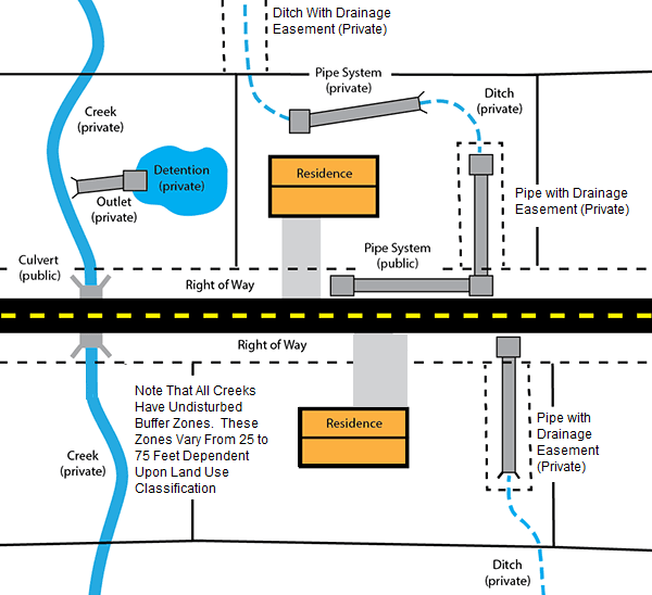 Drainage Easement Policy Graphic